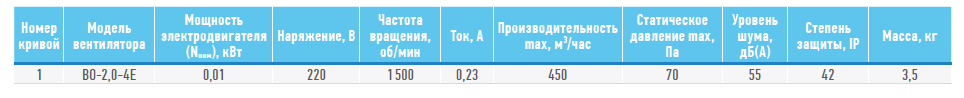 Технические характеристики ВО-2,0 220В